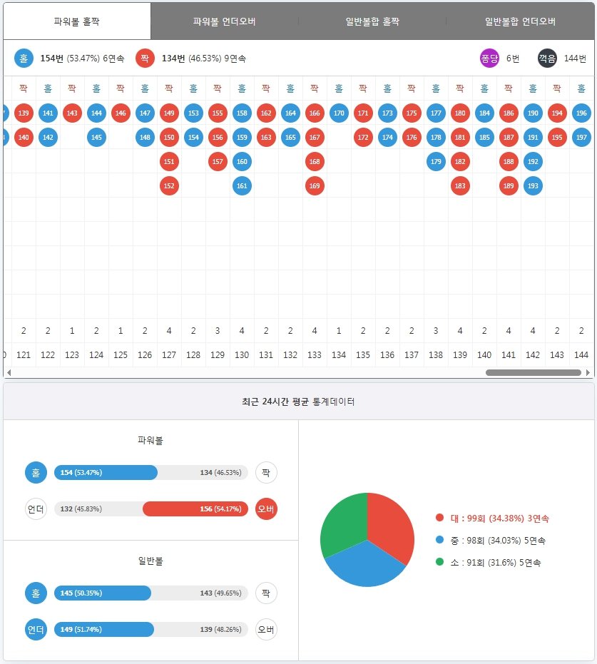 이오스파워볼-구간-분석-그래프-패턴-데이터-통계